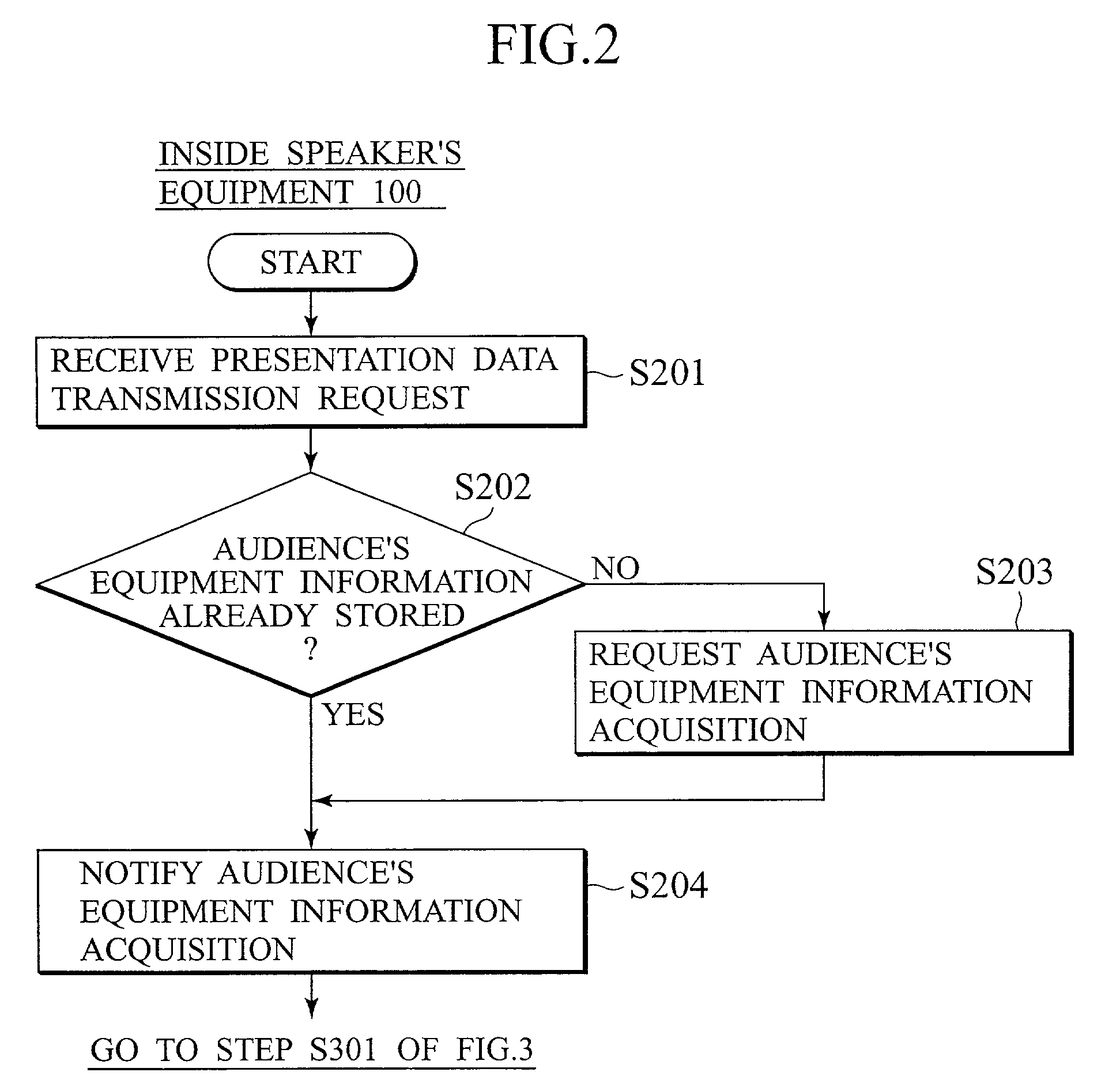 Electronic conference system using presentation data processing based on audience equipment information