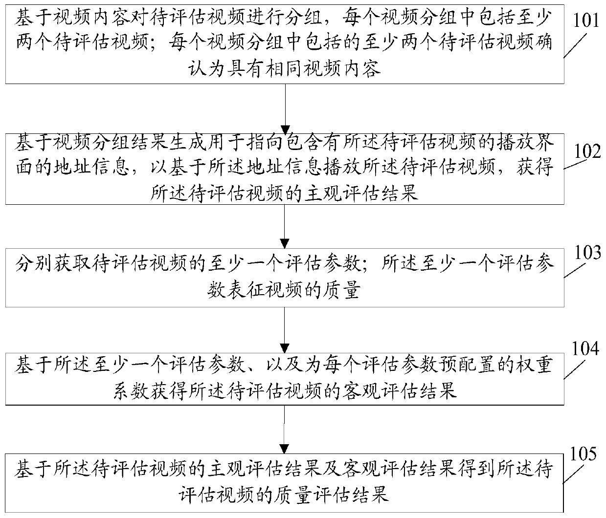 A video quality assessment method and device