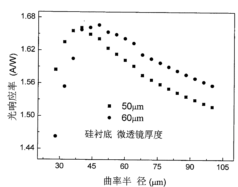 Method for optimizing light gathering ability of micro-lens array of back-illuminated infrared detector