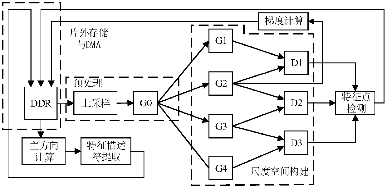 A low complexity and fast SIFT feature extraction method based on FPGA