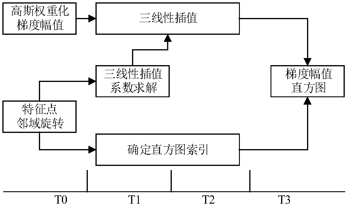 A low complexity and fast SIFT feature extraction method based on FPGA