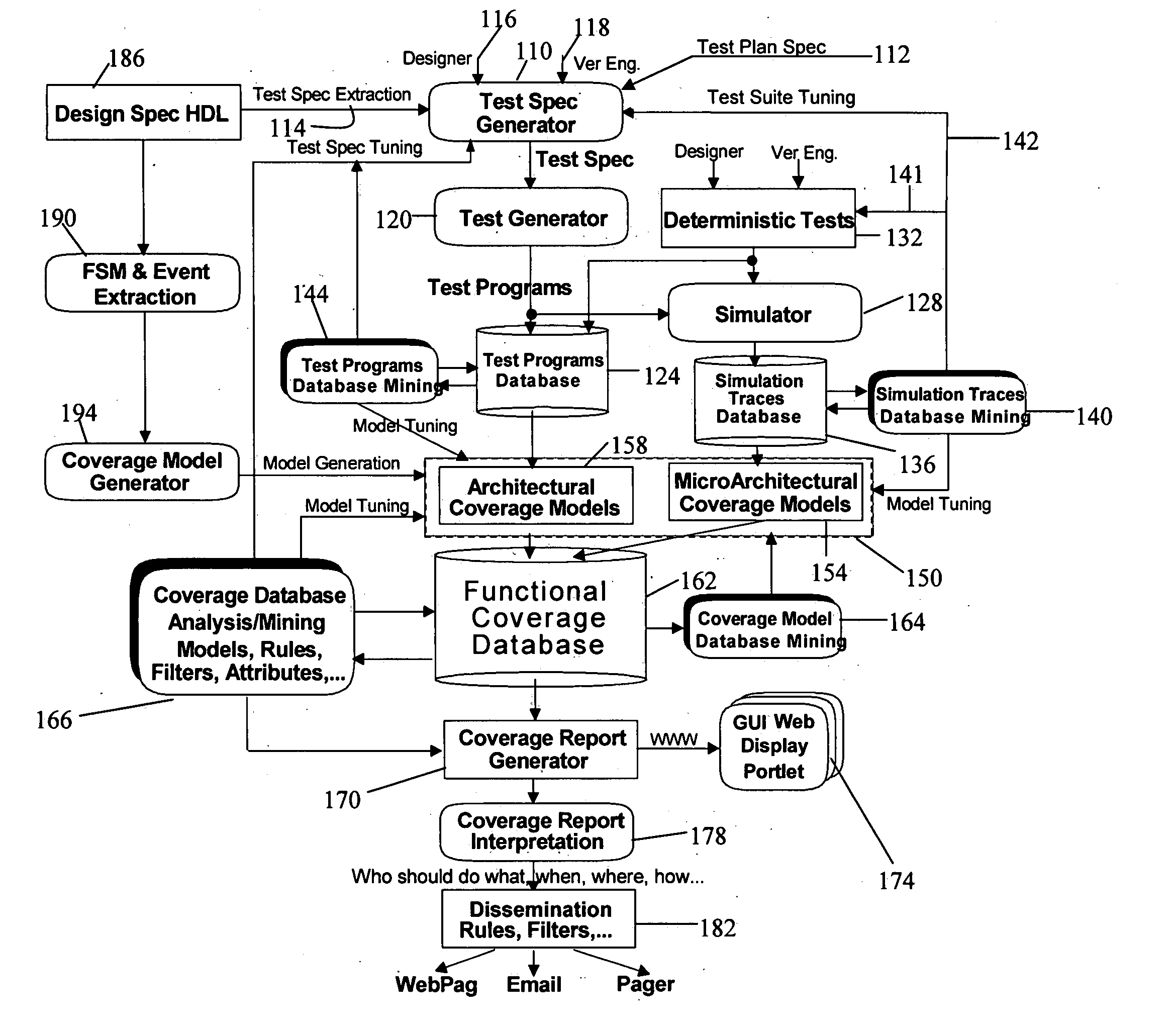 Database mining system and method for coverage analysis of functional verification of integrated circuit designs