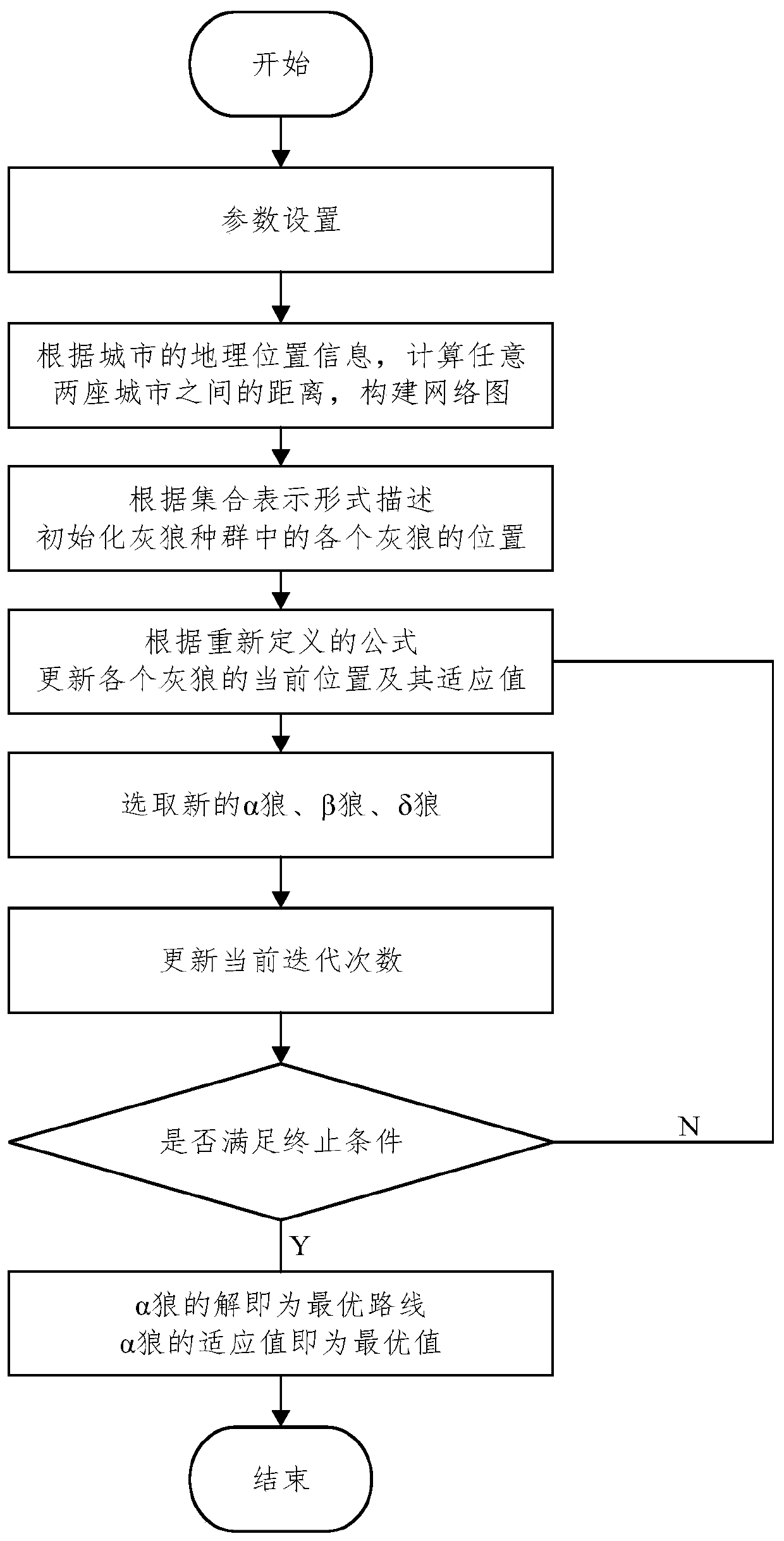 Path planning method based on grey wolf algorithm