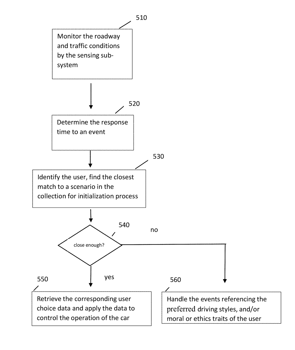 Methods of customizing self-driving motor vehicles