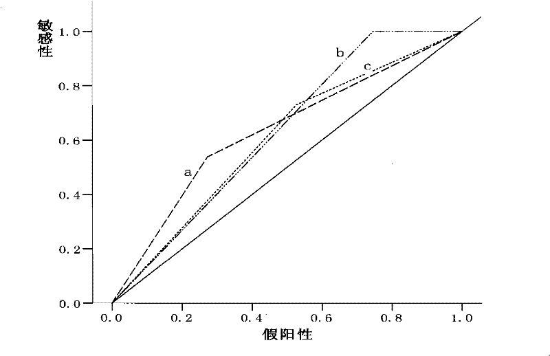 Liver cancer patient postoperative transferring recrudescence polymolecular forecasting reagent kit based on inflammation factor