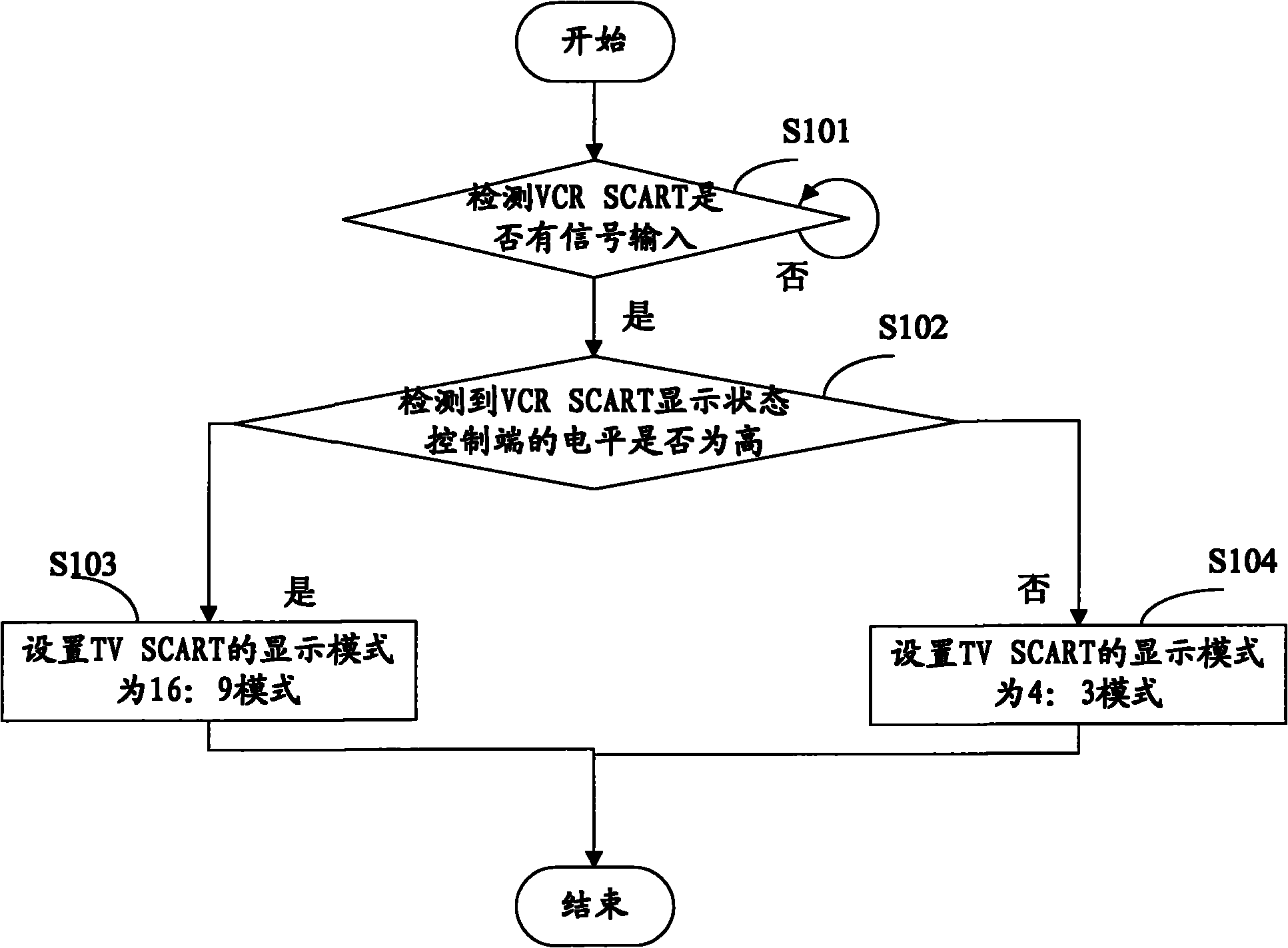 Dual-syndicat des constructeurs d' appareils radiorecepteurs etteleviseurs (SCART) bypass equipment and method thereof for regulating display mode