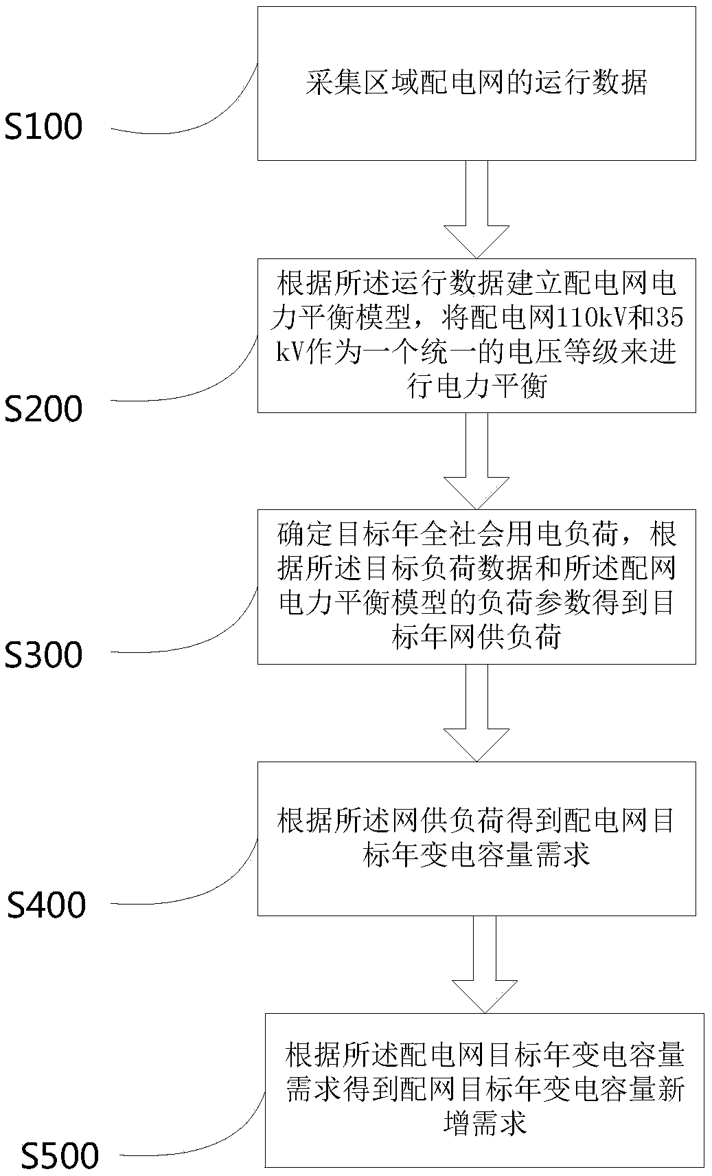 Regional power distribution network power transformation capacity demand assessment method and system