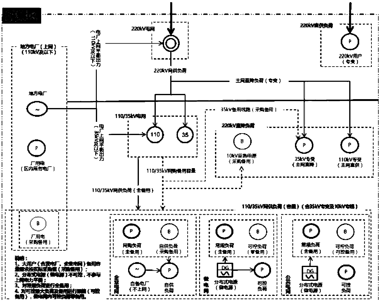 Regional power distribution network power transformation capacity demand assessment method and system