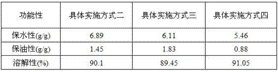 Method of improving solubility, water retention and oil retention of soy protein isolate by utilizing ultra-high pressure homogenization combined with enzymatic modification