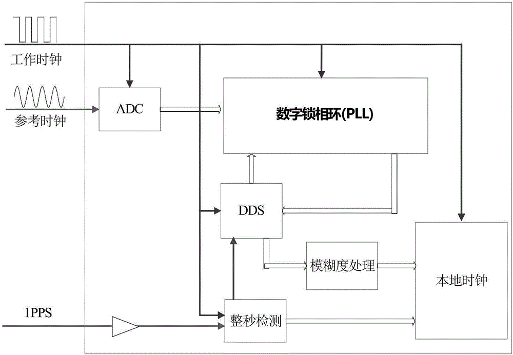 Adaptive precise time establishing method for navigation satellite inter-satellite link equipment