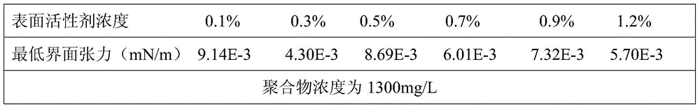 Study of novel dimeric surfactant/polymer binary compound oil-displacing agent