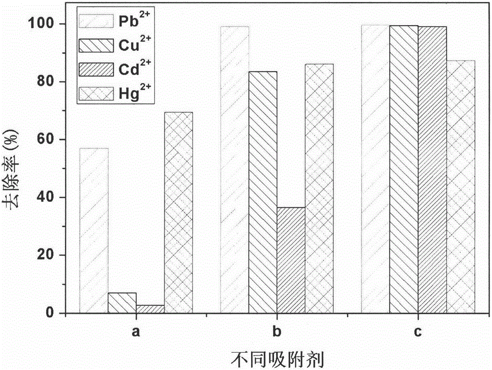 Method used for high efficiency adsorbing of heavy metals with functionalized magnetic material rich in thio amino groups