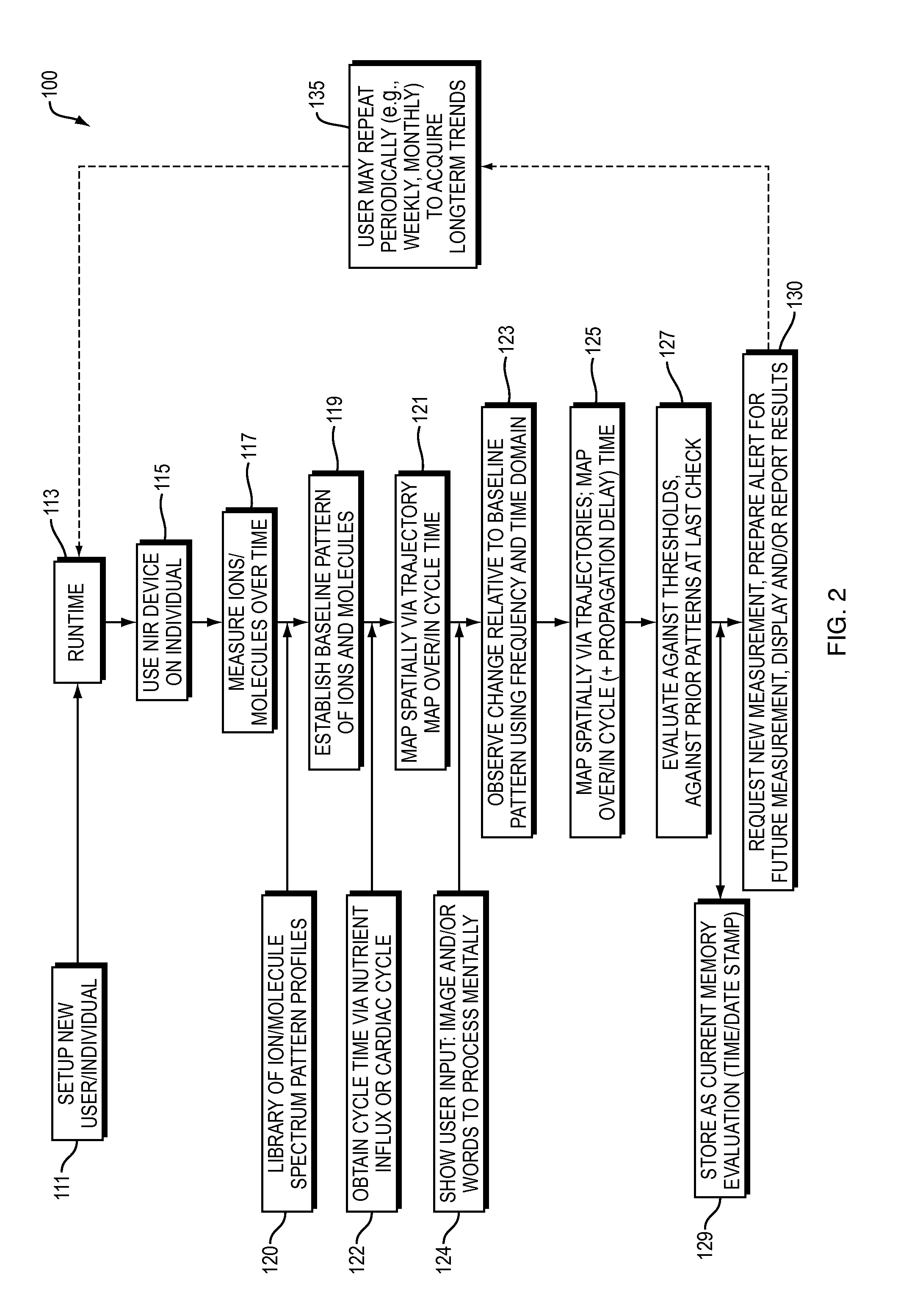 Methods Of Measuring Head, Neck, and Brain Function And Predicting And Diagnosing Memory Impairment