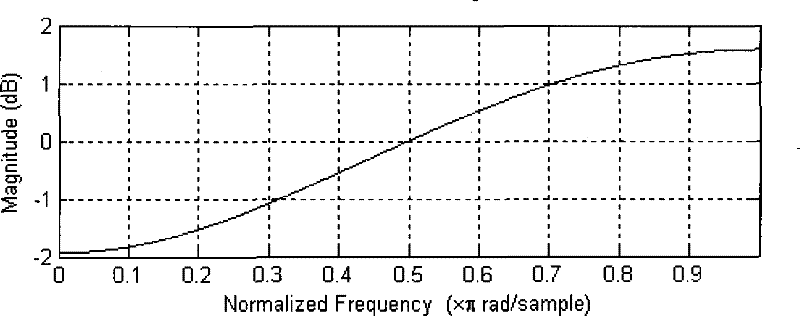 Voice signal processing method and device