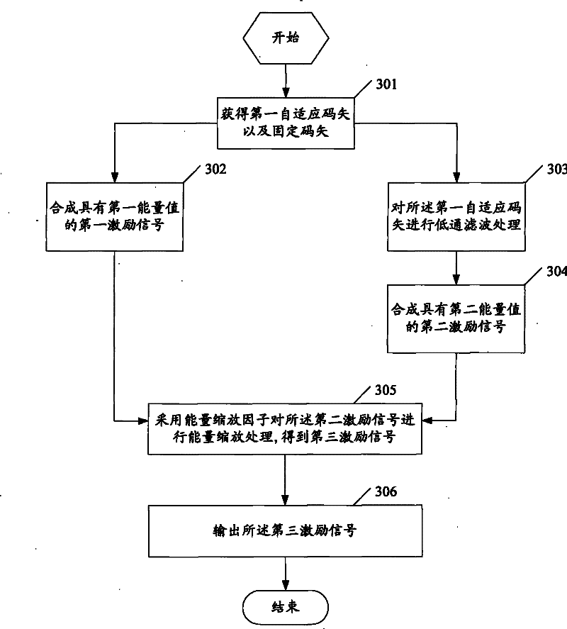 Voice signal processing method and device