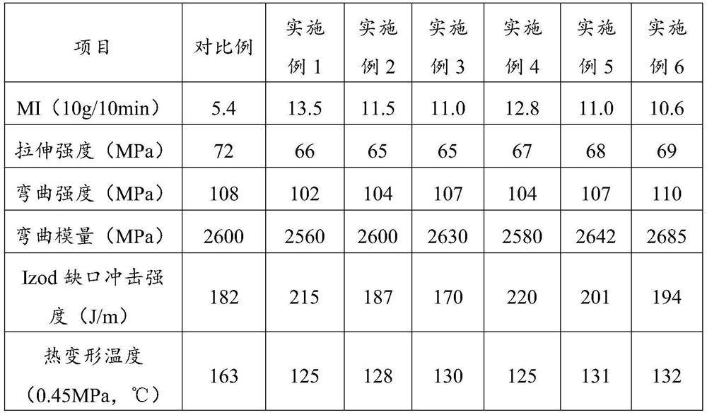 Polyphenyl ether resin composition and preparation method thereof, and wire duct and preparation method thereof