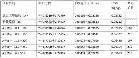 Compound pesticide containing chlorantraniliprole and imophos and preparation method thereof