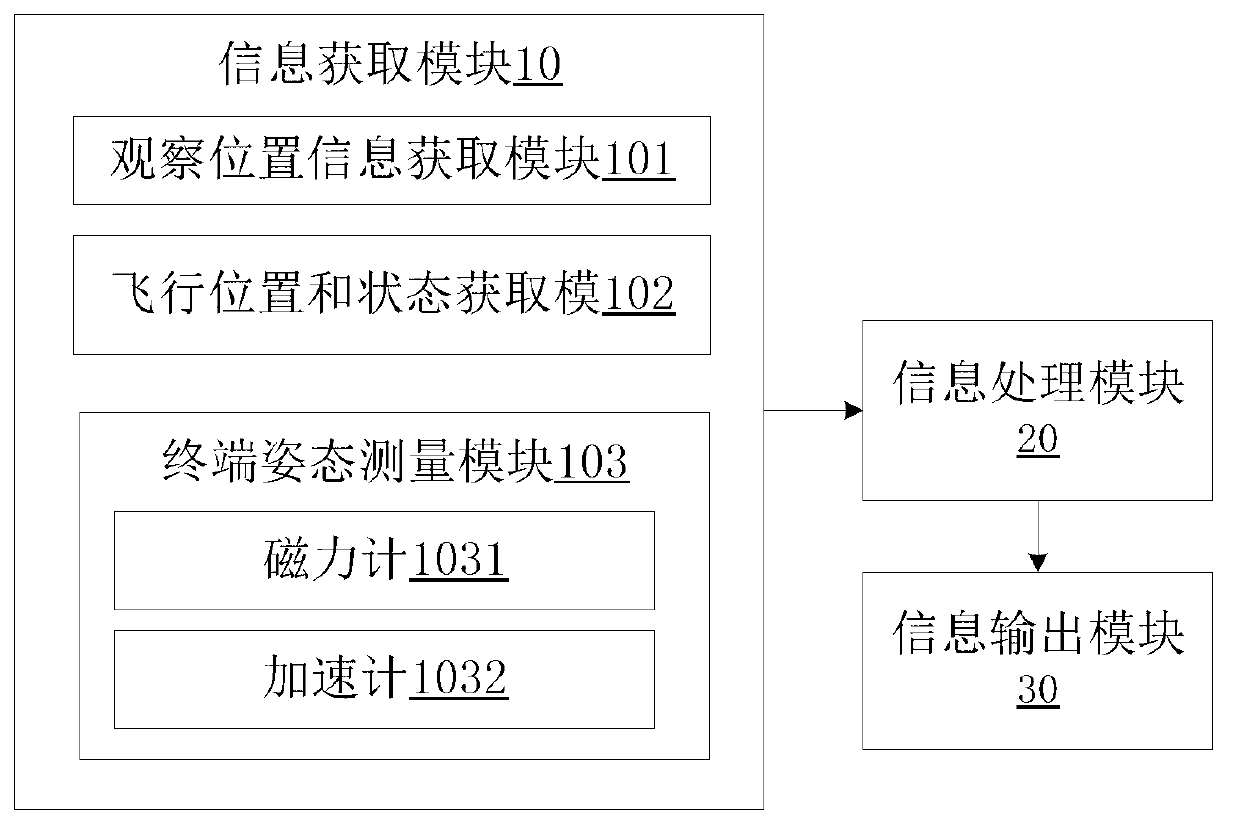 Remote control terminal of unmanned flight vehicle, as well as flight auxiliary system and method of unmanned flight vehicle