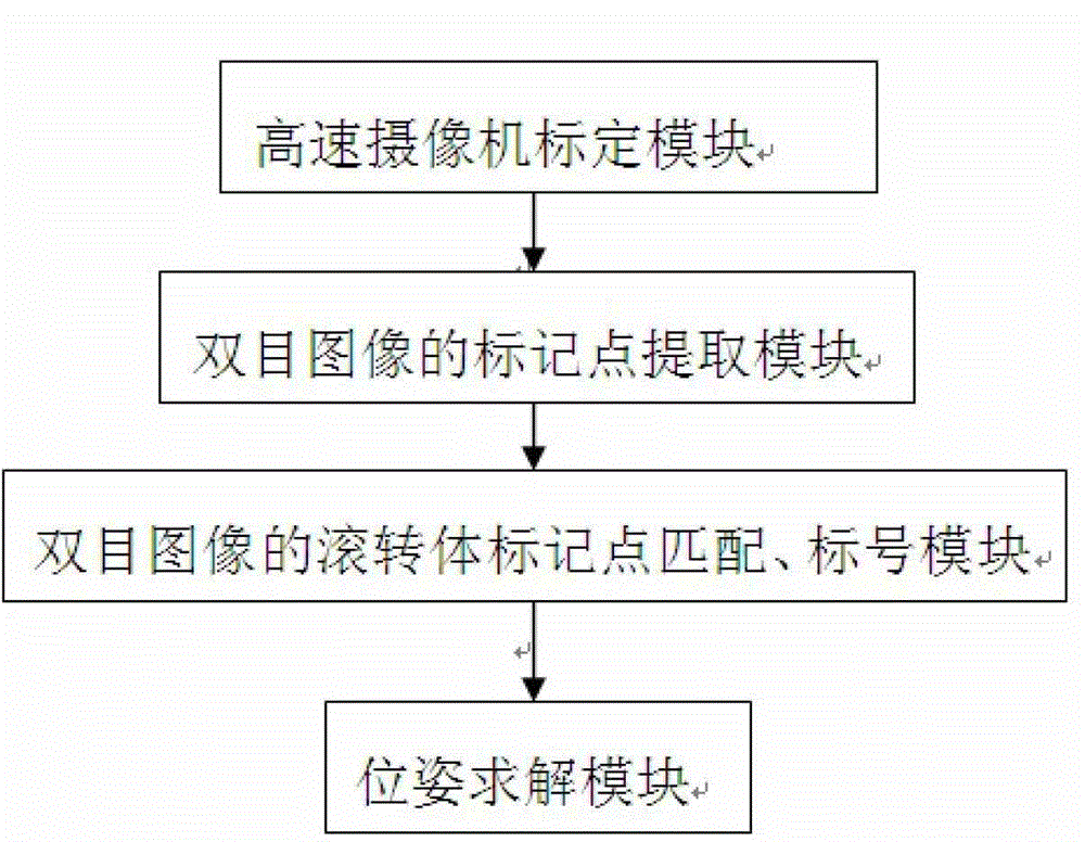 Position and posture measurement method of high-speed rolling body