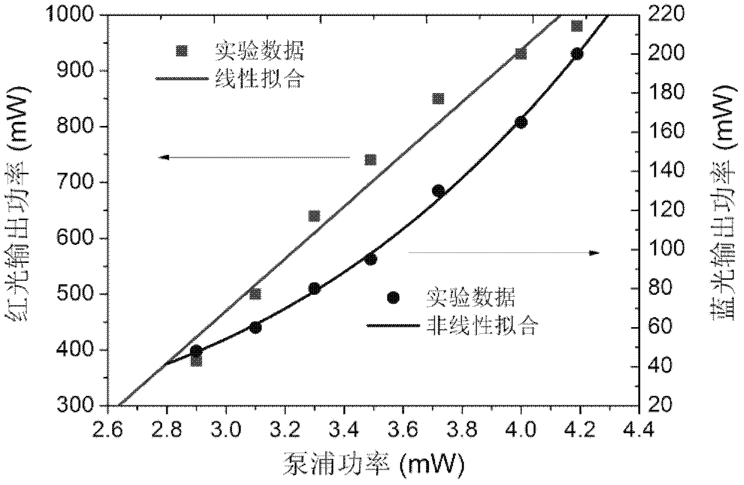 Cascaded optical parameter-based high-power red, green and blue optical maser