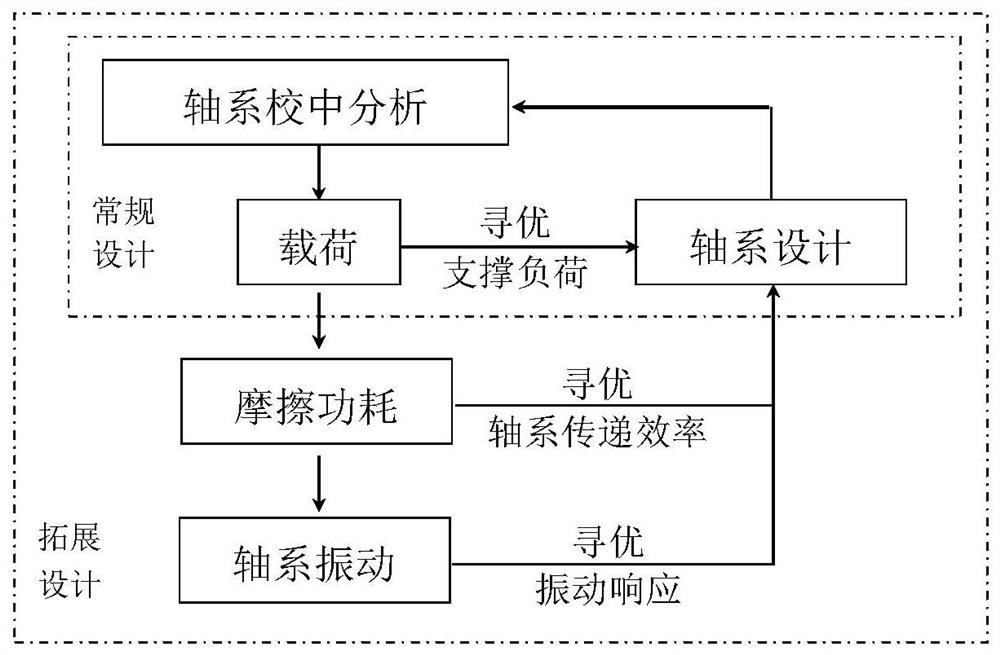 Multi-objective optimization design method for propulsion system, and electronic equipment