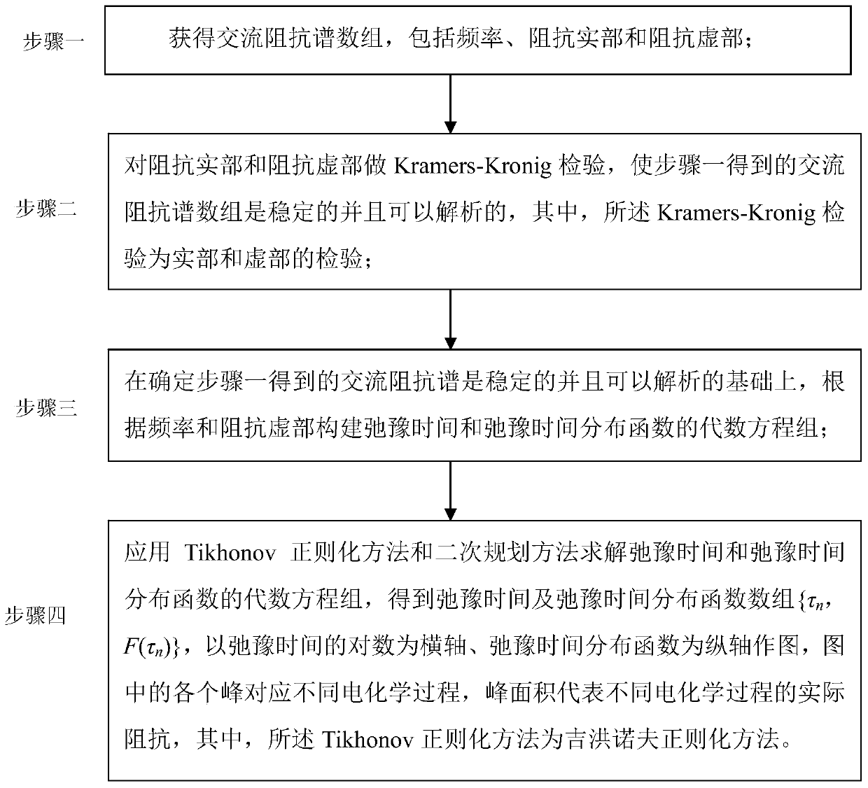 A Method for Calculating the Relaxation Time Distribution of AC Impedance Spectrum