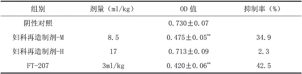 Application of gynecological reproduced preparation to preparation of medicine for preventing and treating tumors and complications thereof