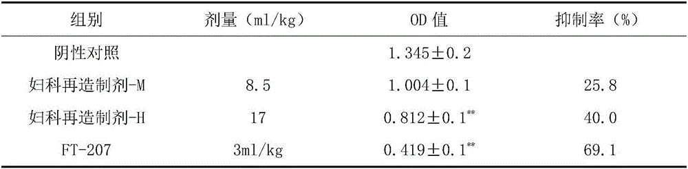 Application of gynecological reproduced preparation to preparation of medicine for preventing and treating tumors and complications thereof