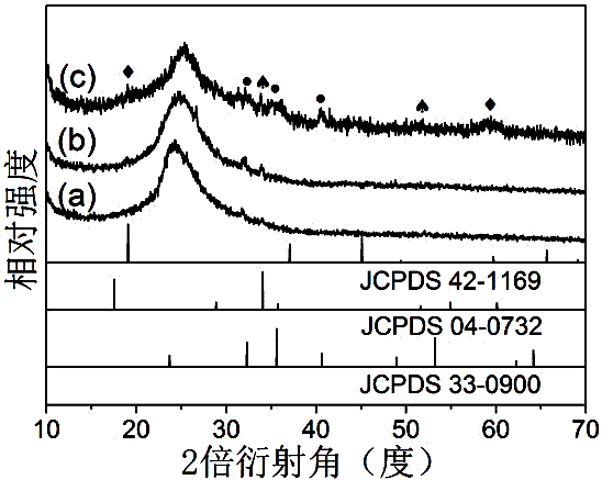 Reduced graphene oxide/manganese oxide compound and preparation method thereof