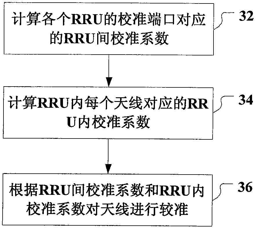 RRU antenna calibration method, apparatus and system