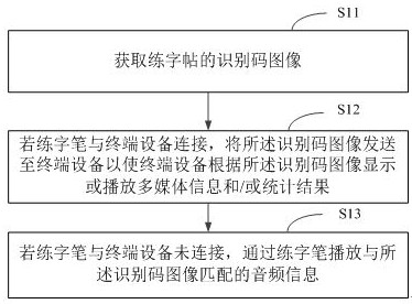 Handwriting learning method, handwriting pen and terminal equipment