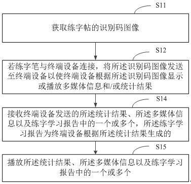 Handwriting learning method, handwriting pen and terminal equipment