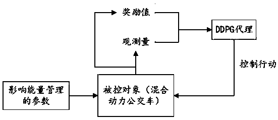 Hybrid power bus energy management method, hybrid bus energy management method equipment and storage medium