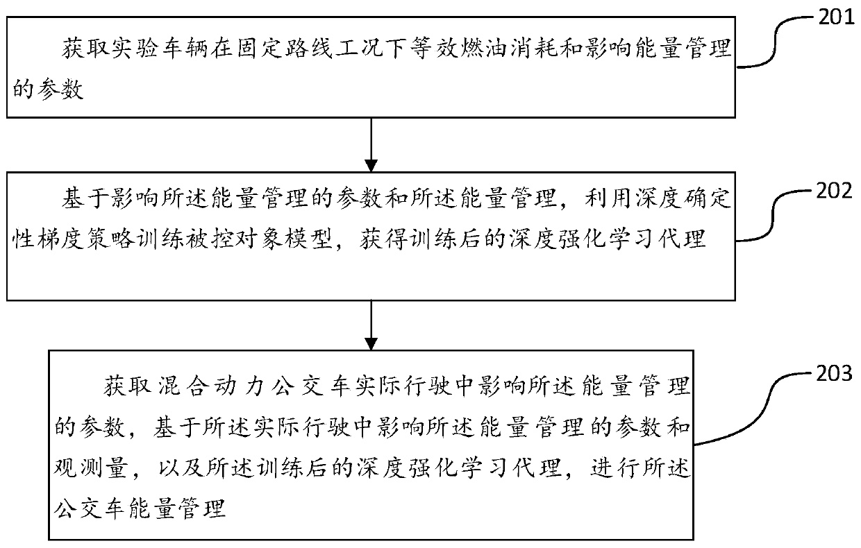 Hybrid power bus energy management method, hybrid bus energy management method equipment and storage medium