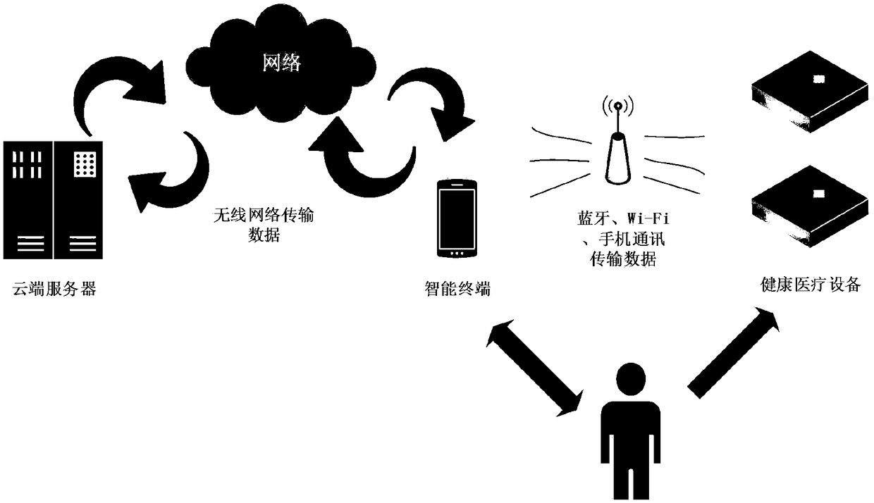 Health management system with intelligent feature extraction function