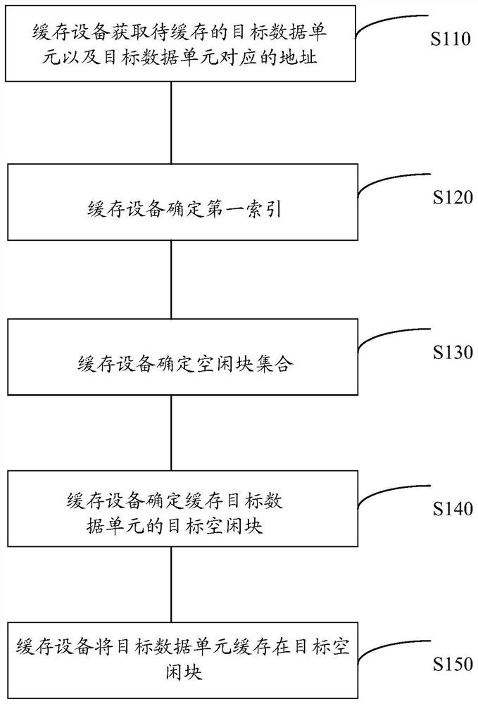 Method for caching data, caching device and storage system