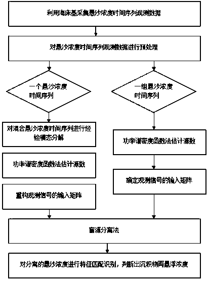 Method for separating suspended sediment concentration in process of resuspension of submarine sediment