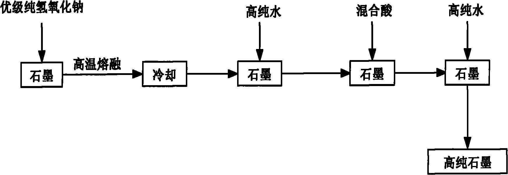 Method for preparing high purity graphite