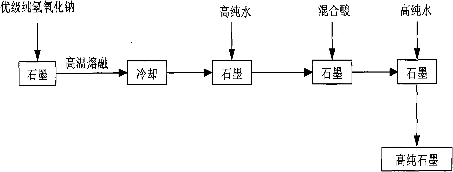 Method for preparing high purity graphite