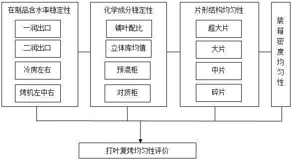 Evaluation method for threshing and redrying uniformity