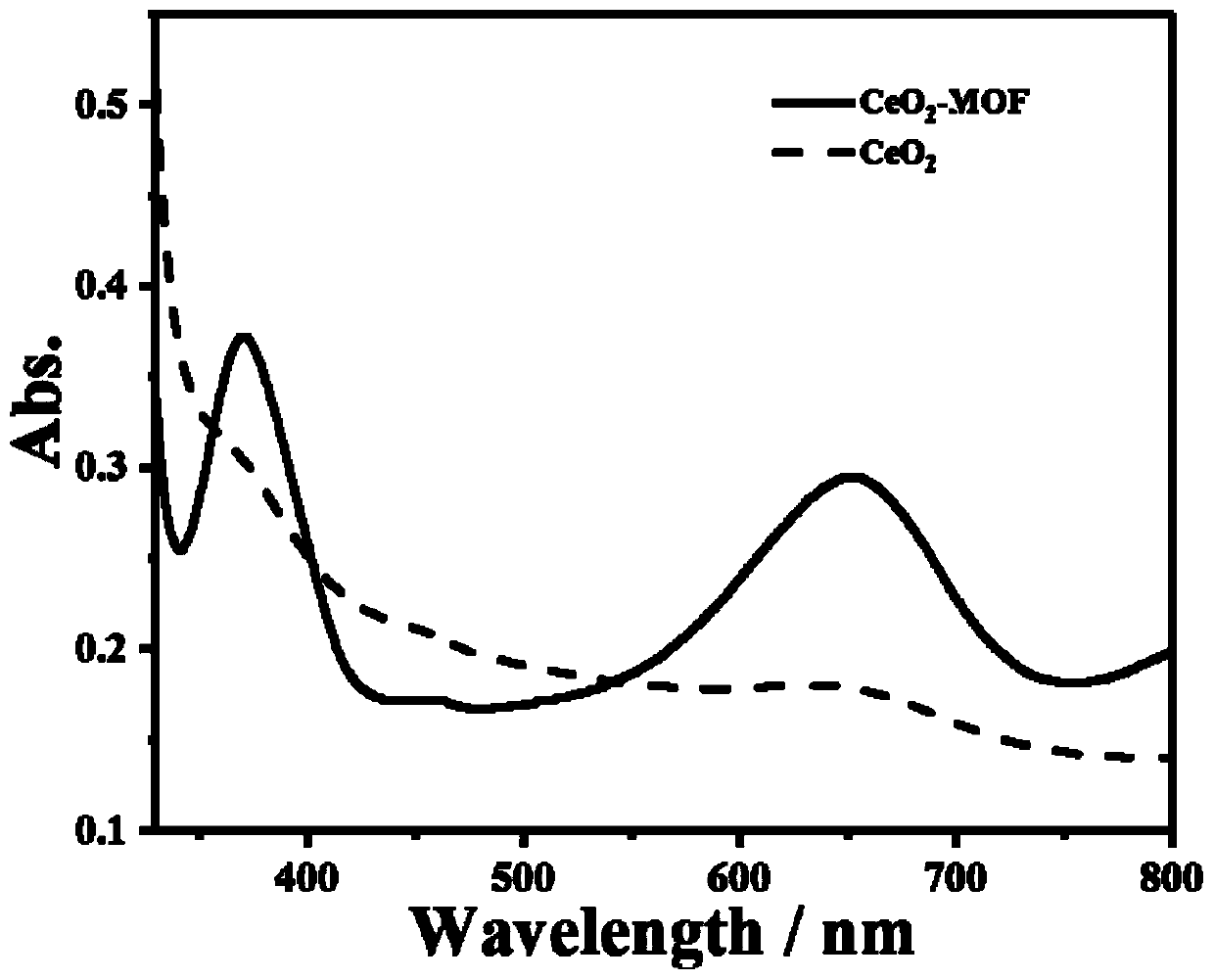 Cerium-based metal organic framework for Cr (VI) detection, preparation method and application thereof