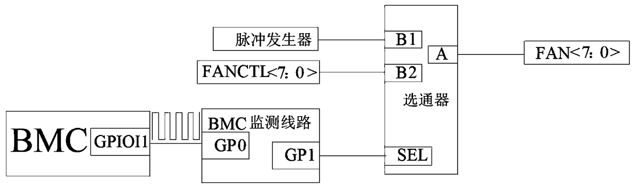 A method for preventing server system from overheating after bmc failure