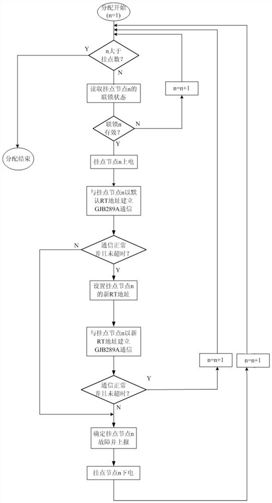 Hanging point node RT address allocation control method in distributed hanging object management system