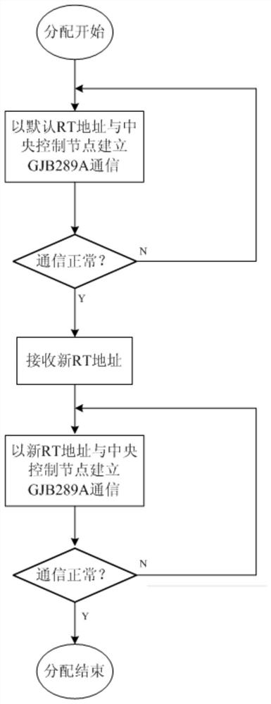 Hanging point node RT address allocation control method in distributed hanging object management system