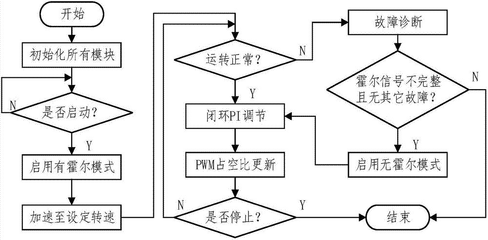 Fault-tolerant control method for position sensor fault of brushless direct current motor rotor