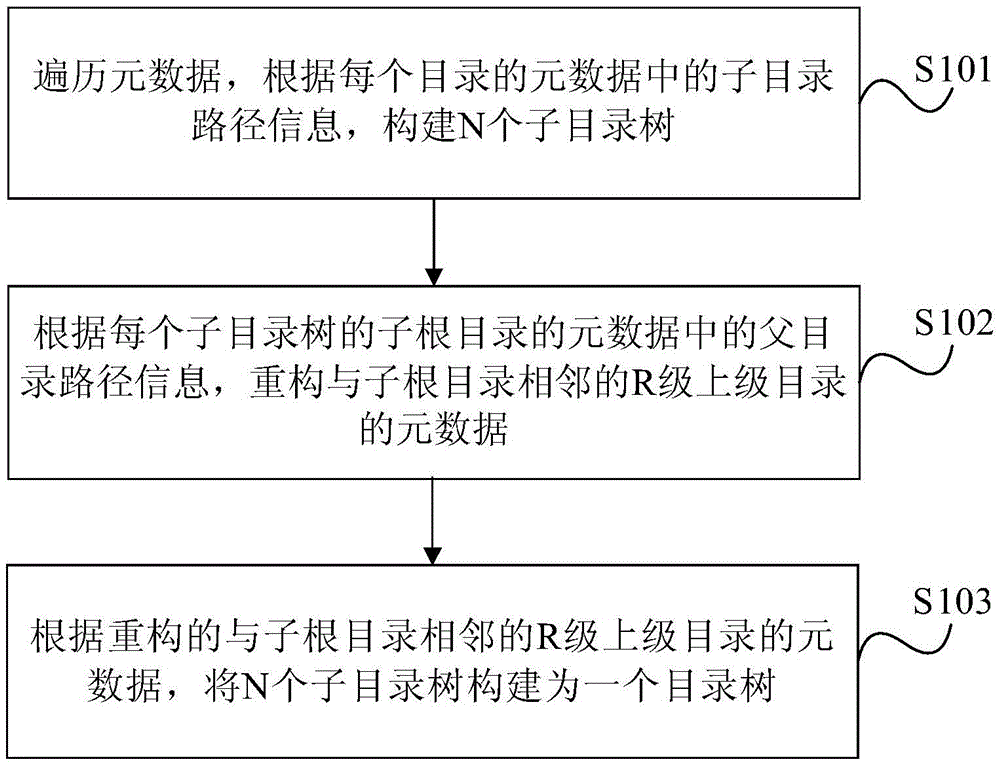 Repairing method and device of file system directory tree