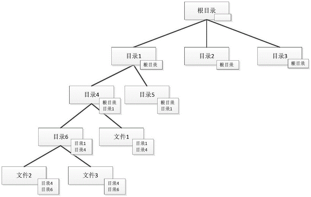 Repairing method and device of file system directory tree