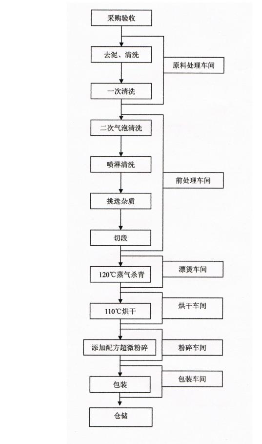 Young barley grass superfine powder making process