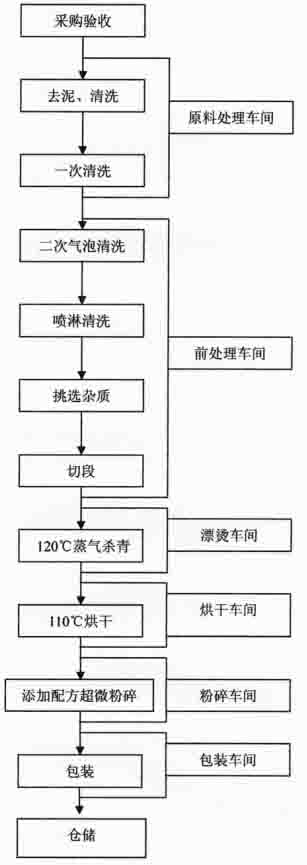 Young barley grass superfine powder making process