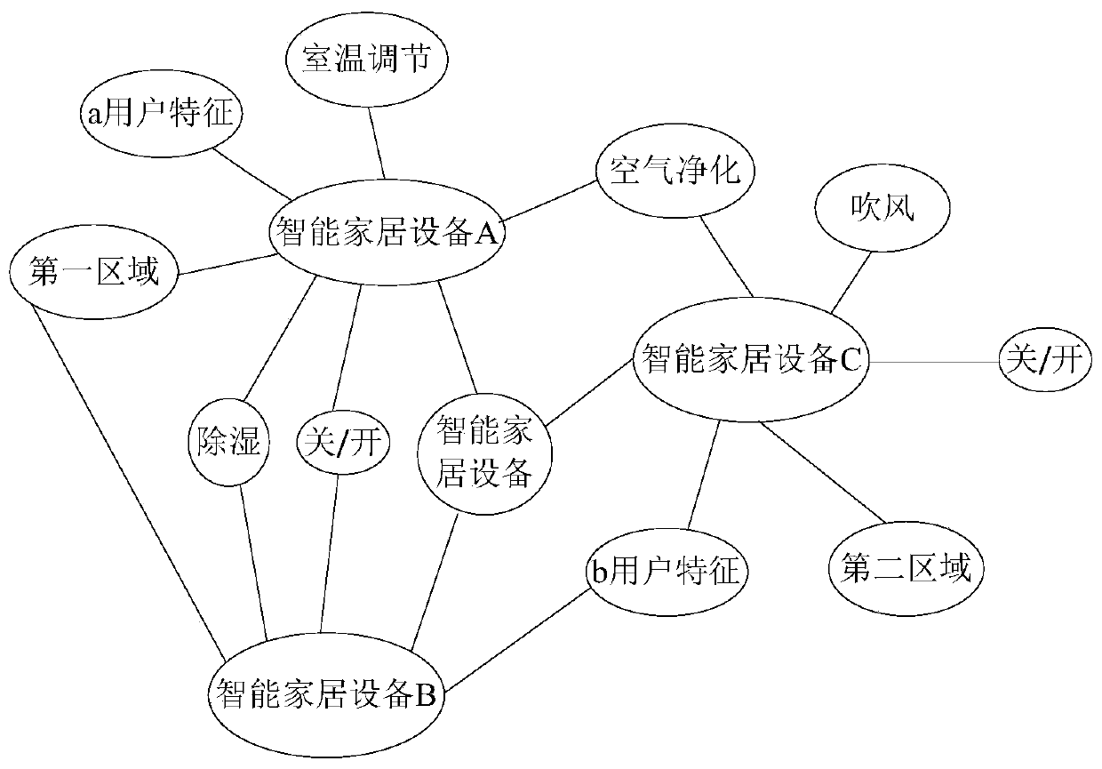 Method and device for controlling smart home equipment, control equipment and storage medium